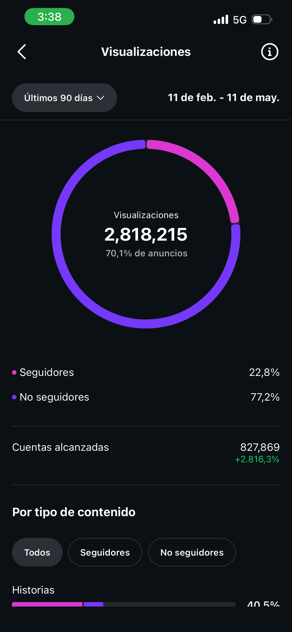 Visualizaciones totales 2.8M en Instagram Insights