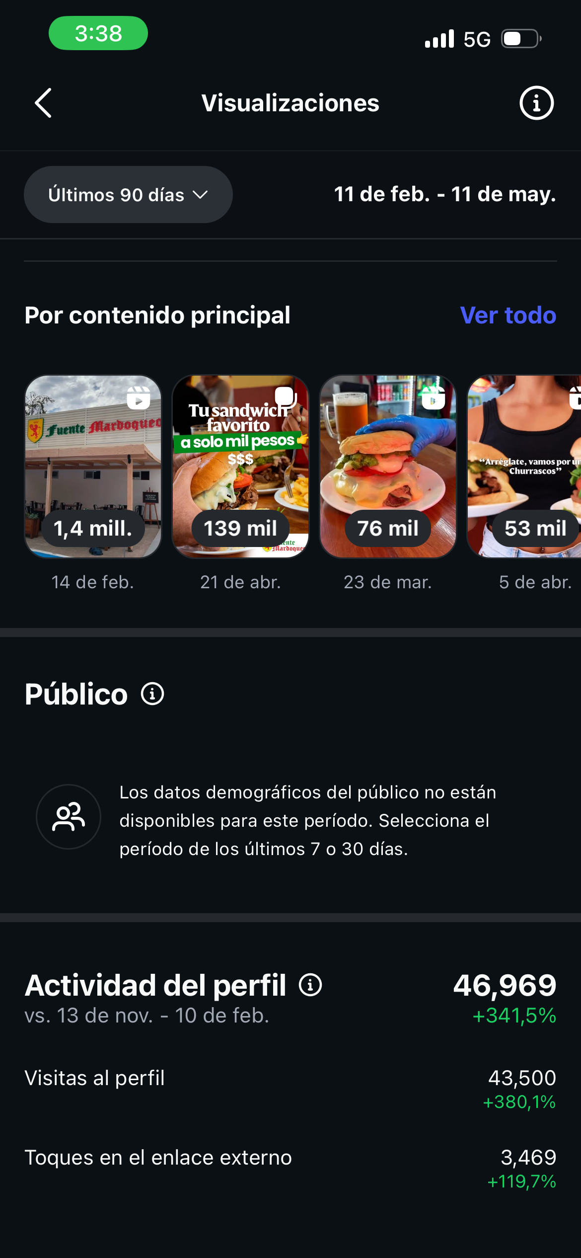 Top posts y actividad del perfil +341%